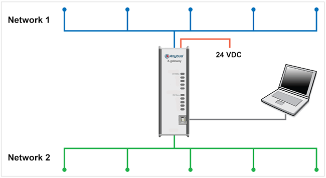 HMS Networks Anybus® X-Gateways™